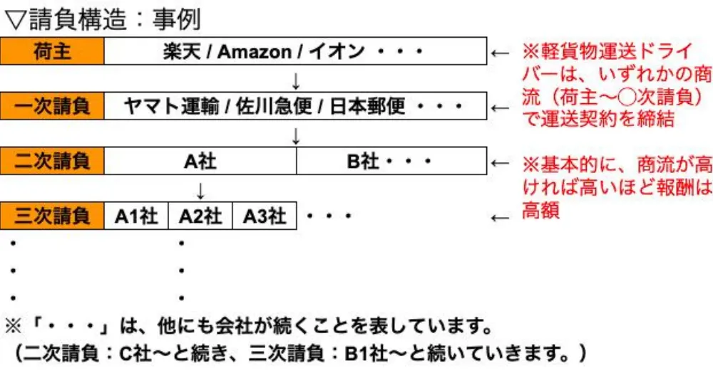 コラム：物流の請負構造